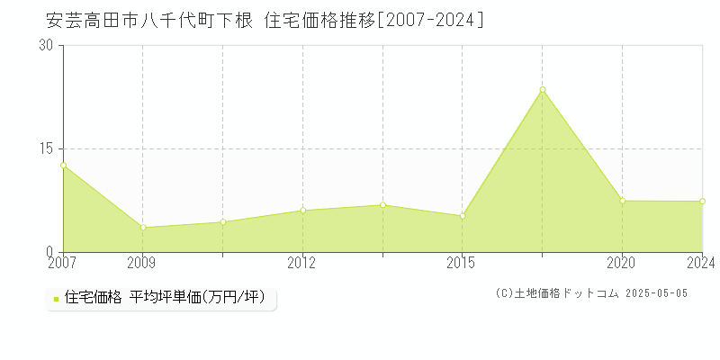 八千代町下根(安芸高田市)の住宅価格推移グラフ(坪単価)[2007-2024年]