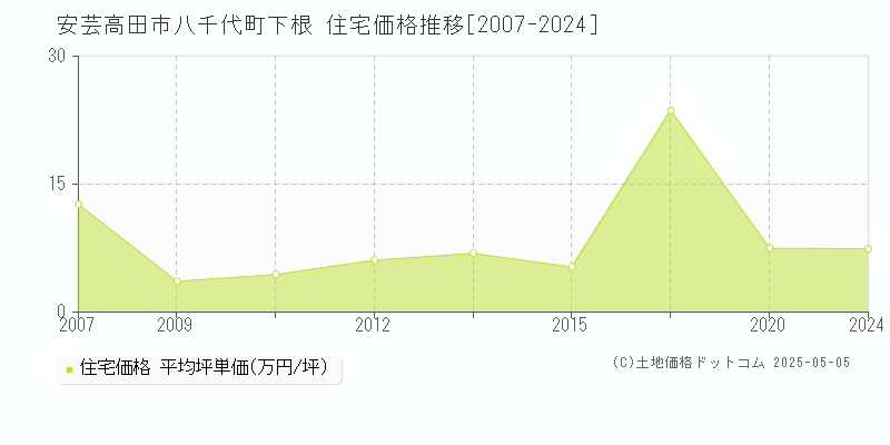 安芸高田市八千代町下根の住宅価格推移グラフ 