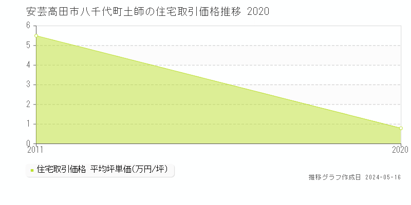 安芸高田市八千代町土師の住宅価格推移グラフ 