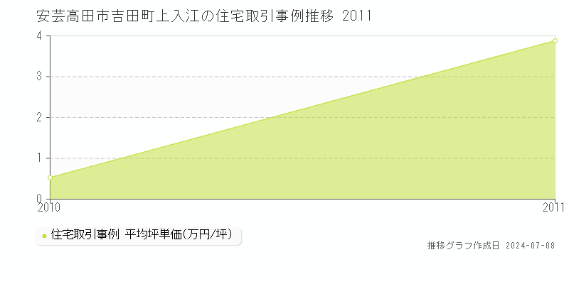 安芸高田市吉田町上入江の住宅価格推移グラフ 