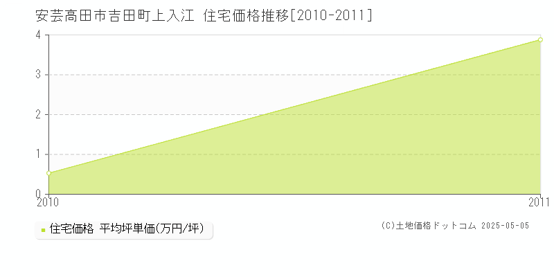 吉田町上入江(安芸高田市)の住宅価格推移グラフ(坪単価)[2010-2011年]