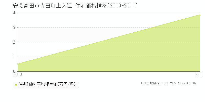 安芸高田市吉田町上入江の住宅価格推移グラフ 