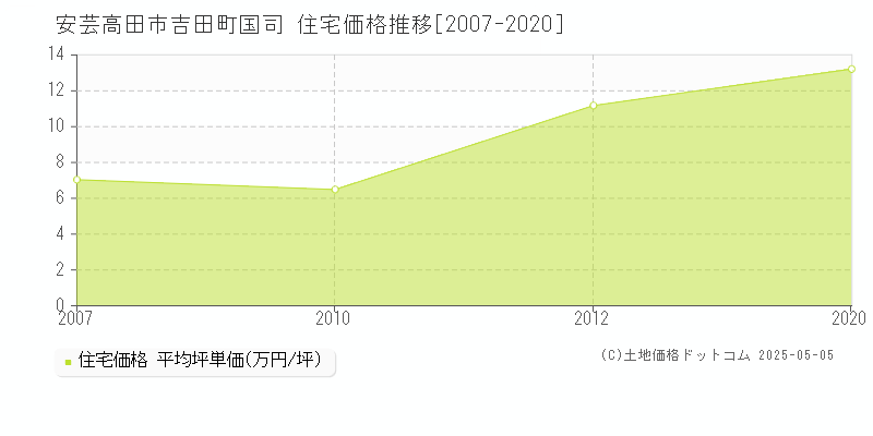 吉田町国司(安芸高田市)の住宅価格推移グラフ(坪単価)[2007-2020年]