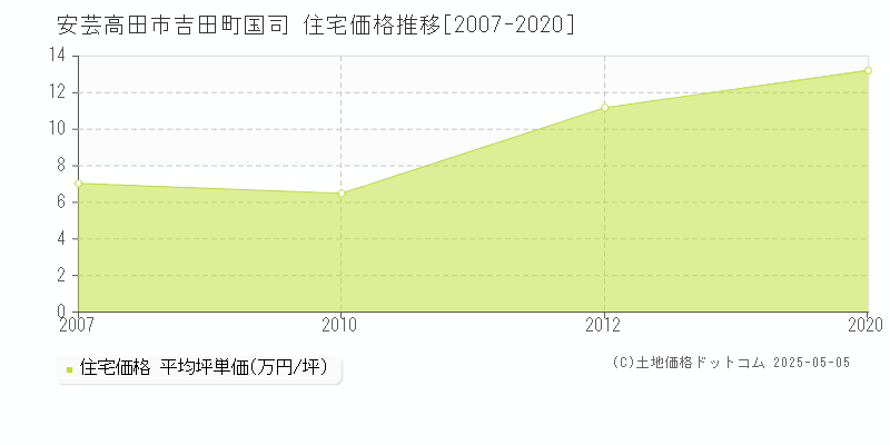 安芸高田市吉田町国司の住宅価格推移グラフ 