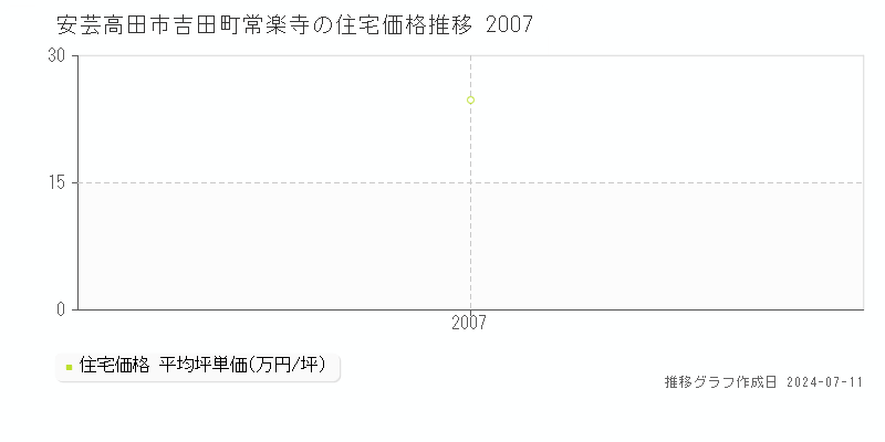 安芸高田市吉田町常楽寺の住宅価格推移グラフ 