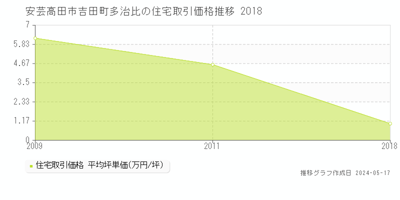 安芸高田市吉田町多治比の住宅価格推移グラフ 