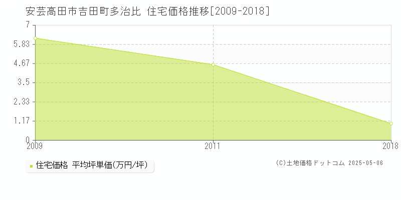 吉田町多治比(安芸高田市)の住宅価格推移グラフ(坪単価)[2009-2018年]