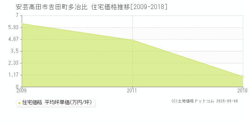 安芸高田市吉田町多治比の住宅価格推移グラフ 