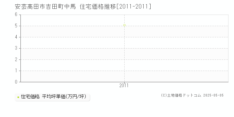 吉田町中馬(安芸高田市)の住宅価格推移グラフ(坪単価)[2011-2011年]