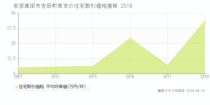 安芸高田市吉田町常友の住宅価格推移グラフ 