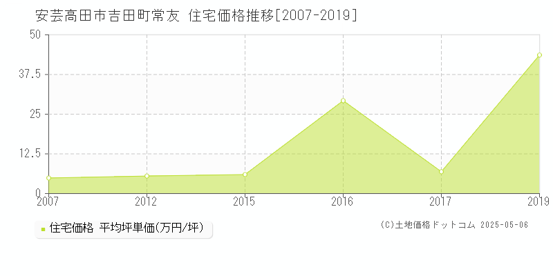 吉田町常友(安芸高田市)の住宅価格推移グラフ(坪単価)[2007-2019年]