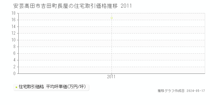安芸高田市吉田町長屋の住宅価格推移グラフ 