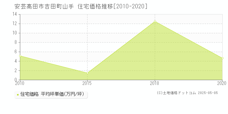 吉田町山手(安芸高田市)の住宅価格推移グラフ(坪単価)[2010-2020年]