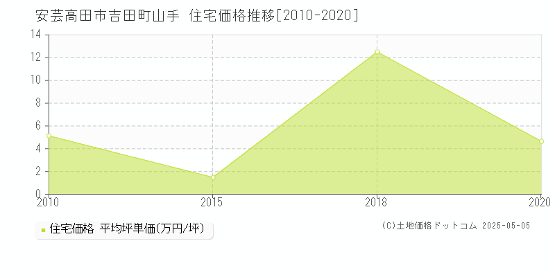 安芸高田市吉田町山手の住宅価格推移グラフ 