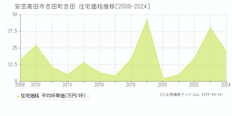 安芸高田市吉田町吉田の住宅価格推移グラフ 