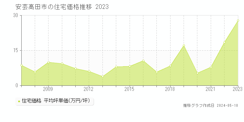 安芸高田市全域の住宅価格推移グラフ 