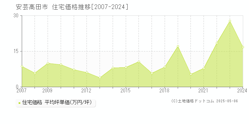 全域(安芸高田市)の住宅価格推移グラフ(坪単価)[2007-2024年]