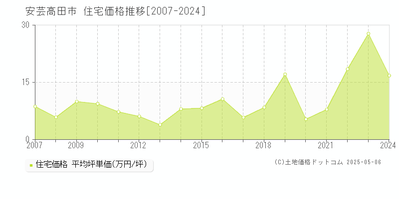 安芸高田市全域の住宅価格推移グラフ 