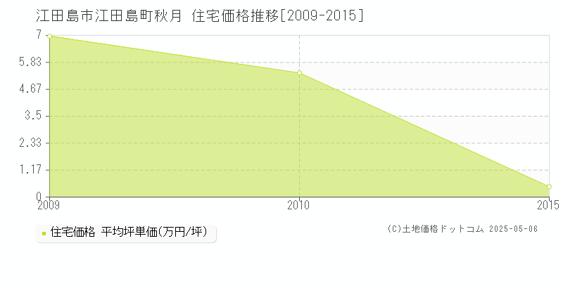 江田島町秋月(江田島市)の住宅価格推移グラフ(坪単価)[2009-2015年]