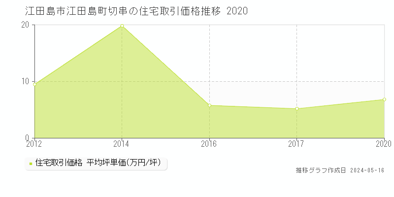 江田島市江田島町切串の住宅価格推移グラフ 