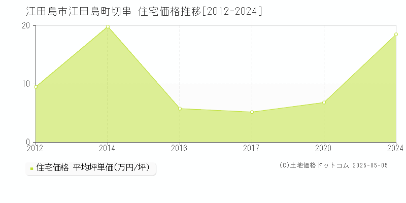 江田島町切串(江田島市)の住宅価格推移グラフ(坪単価)[2012-2024年]