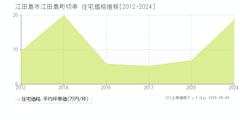 江田島市江田島町切串の住宅価格推移グラフ 