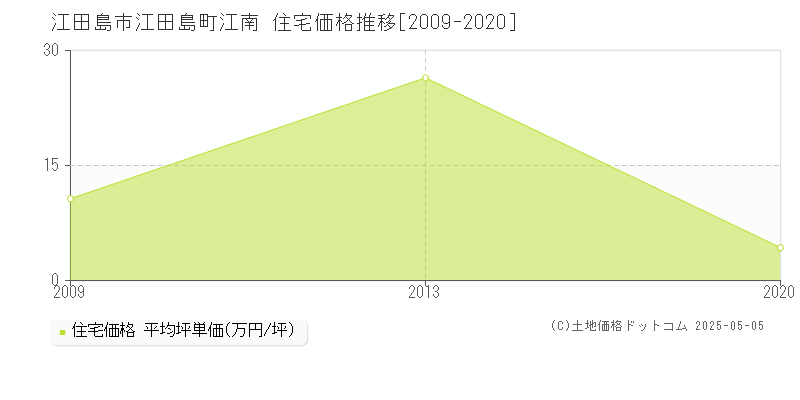 江田島町江南(江田島市)の住宅価格推移グラフ(坪単価)[2009-2020年]