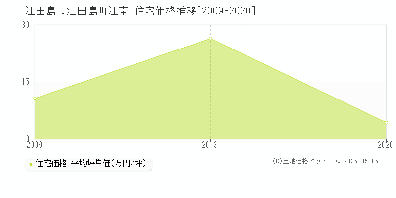 江田島市江田島町江南の住宅価格推移グラフ 