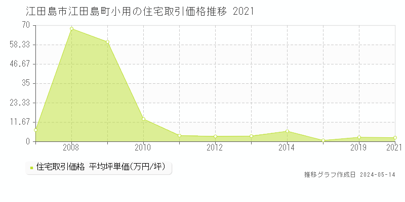 江田島市江田島町小用の住宅価格推移グラフ 