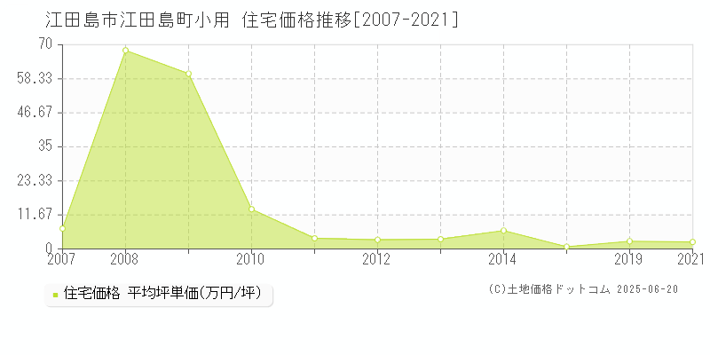江田島町小用(江田島市)の住宅価格推移グラフ(坪単価)[2007-2021年]