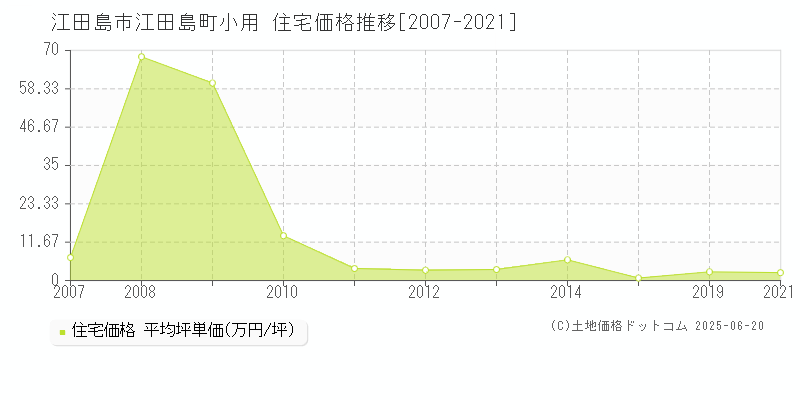 江田島市江田島町小用の住宅価格推移グラフ 