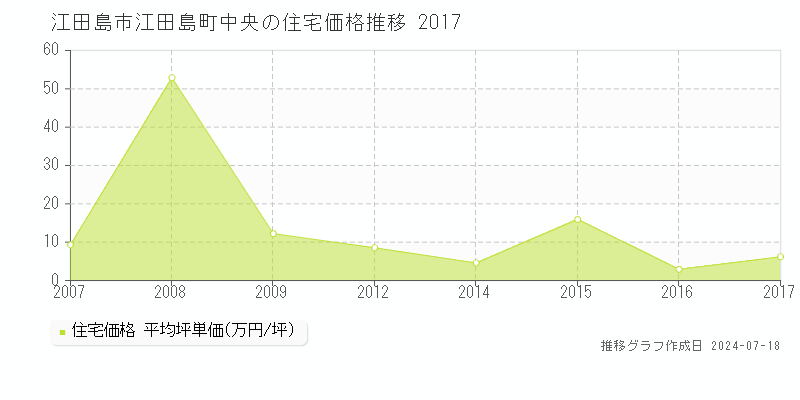 江田島市江田島町中央の住宅取引価格推移グラフ 