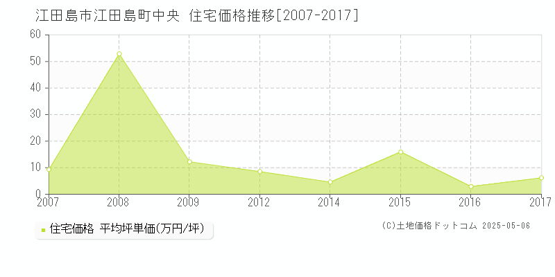 江田島町中央(江田島市)の住宅価格推移グラフ(坪単価)[2007-2017年]