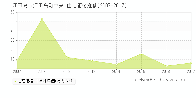 江田島市江田島町中央の住宅取引価格推移グラフ 