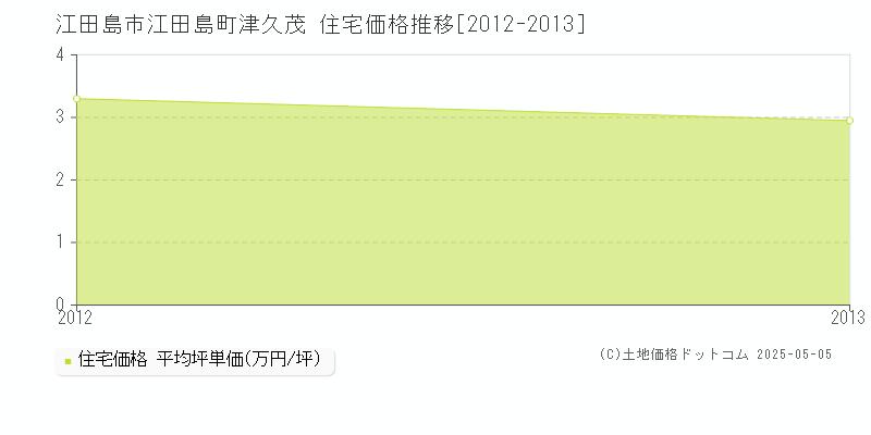 江田島市江田島町津久茂の住宅価格推移グラフ 