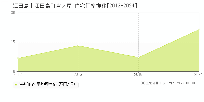 江田島町宮ノ原(江田島市)の住宅価格推移グラフ(坪単価)[2012-2024年]