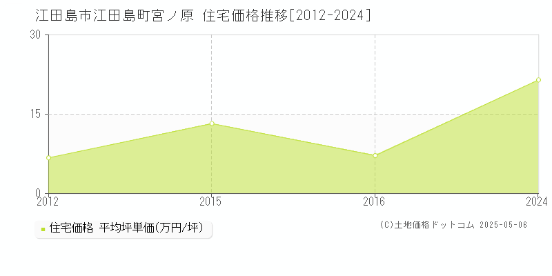 江田島市江田島町宮ノ原の住宅価格推移グラフ 