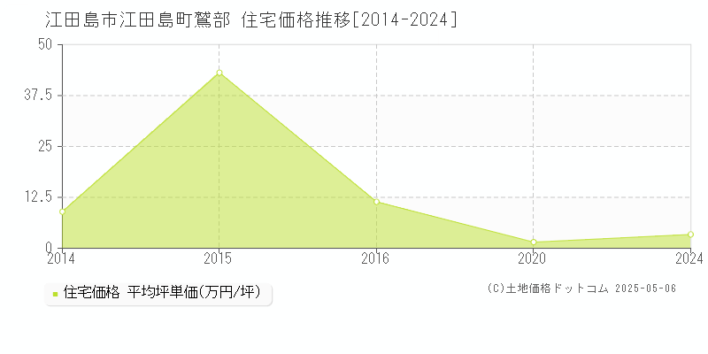 江田島町鷲部(江田島市)の住宅価格推移グラフ(坪単価)[2014-2024年]
