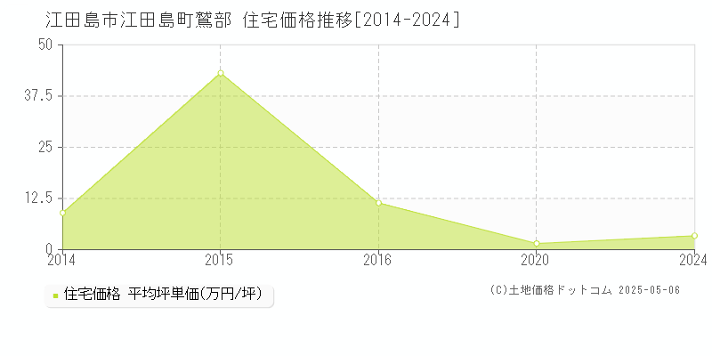 江田島市江田島町鷲部の住宅価格推移グラフ 