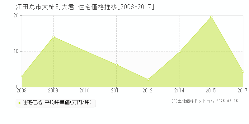 大柿町大君(江田島市)の住宅価格推移グラフ(坪単価)[2008-2017年]