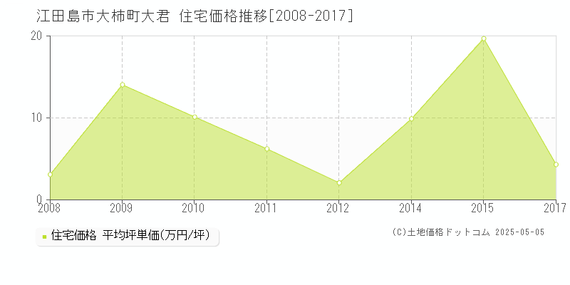 江田島市大柿町大君の住宅価格推移グラフ 