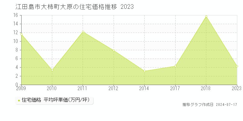 江田島市大柿町大原の住宅価格推移グラフ 