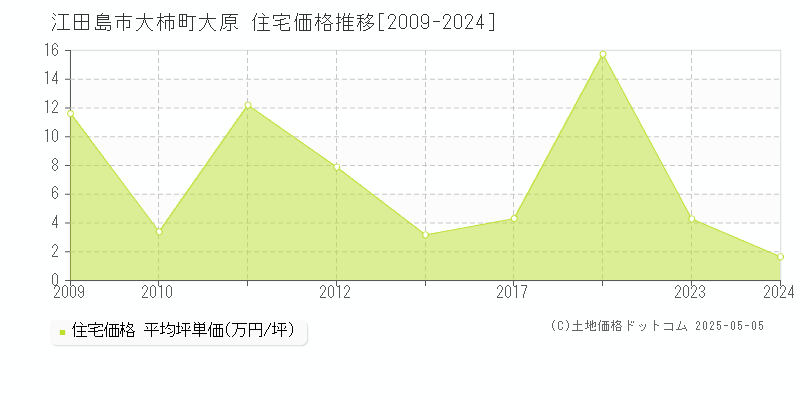 大柿町大原(江田島市)の住宅価格推移グラフ(坪単価)[2009-2024年]