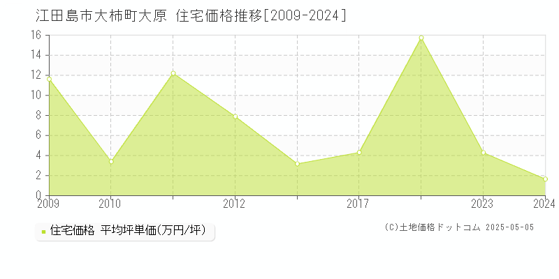 江田島市大柿町大原の住宅価格推移グラフ 