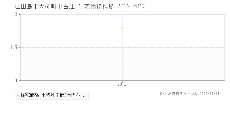 大柿町小古江(江田島市)の住宅価格推移グラフ(坪単価)[2012-2012年]