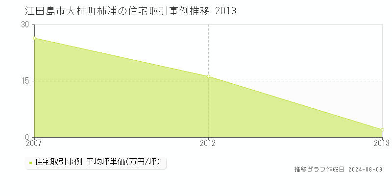 江田島市大柿町柿浦の住宅取引価格推移グラフ 