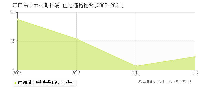 大柿町柿浦(江田島市)の住宅価格推移グラフ(坪単価)[2007-2024年]