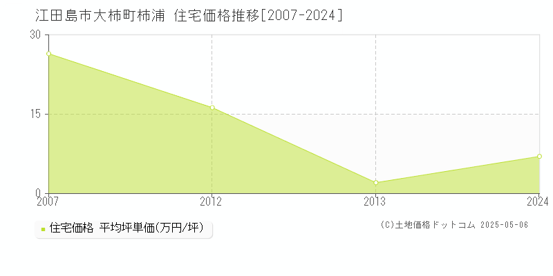 江田島市大柿町柿浦の住宅取引価格推移グラフ 