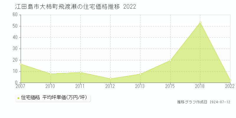 江田島市大柿町飛渡瀬の住宅価格推移グラフ 