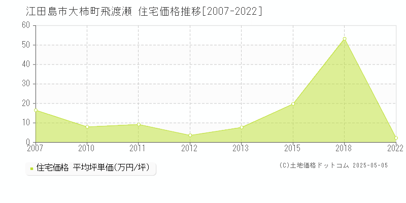 大柿町飛渡瀬(江田島市)の住宅価格推移グラフ(坪単価)[2007-2022年]